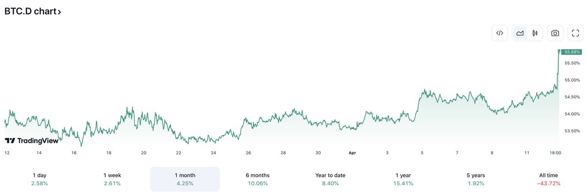 #bitcoin dominance at 3 year high.