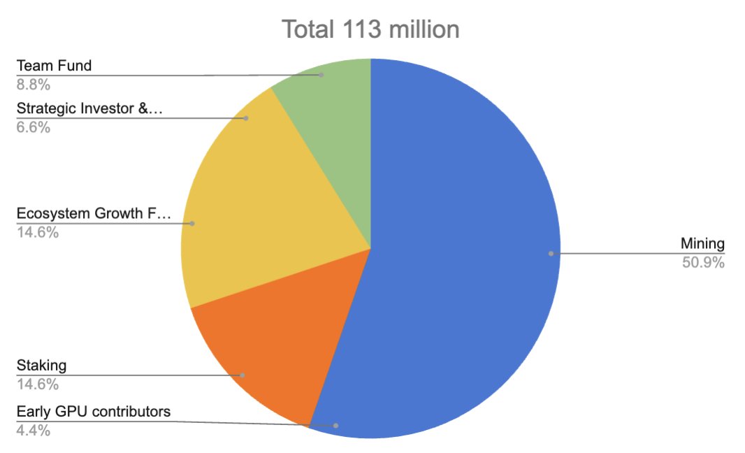 anMe_kz's tweet photo. More updates: Tokenomics and NetMind Program

Here's a follow up of the recent updates to the new tokenomics, set to take effect on April 16th, 2024, which is also the anniversary of NetMind Chain. These changes, along with the introduction of NetMind Program, are designed to strengthen our ecosystem, offering better support to our community and fostering ongoing innovation and growth.

Stay tuned for in-depth charts and detailed figures once our new tokenomics goes live on April 16th.

Tokenomics
Token Issuance and Distribution:
On April 16th, over 9.8b NMT will be burned.
Starting April 16th, 113,000,000 NMT will be issued over the next 10 years under our new tokenomics framework. This issuance will adjust the total supply from Previous 10B to approximately 150 million NMT, including current circulation. Precise numbers will be updated on our website on April 16th, and we are also updating Coinmarketcap and Coingecko accordingly. (Please note, the percentages discussed below are based on 113 million newly issued tokens, not the total supply).

Actual vs Maximum Emissions：
The actual emissions are likely to be lower than the maximum stated emissions (See the Cumulative graphic below). We've based our projections on a series of assumptions, detailed in the accompanying graph, indicating that allocations for mining, staking, or ecosystem funds may not be fully utilized each year. This method underscores our commitment to sustainable and responsible token issuance, ensuring that the practical implementation of our emissions strategy remains conservative compared to the theoretical maximum outlined.

Adjusted Token Allocations (Comparison of Old vs. New Percentages):
- Mining: Allocated 58,000,000 tokens (new 55.31%, up from 40%). This includes a revised portion for early GPU contributors from 80m now set to 5 million tokens (4.42%).
- Staking: Set at 16,500,000 tokens (new 14.60%, down from 30%), to encourage network participation and enhance security.
- Team: Reduced to 10,000,000 tokens (new 8.85%, down from 10%).

Reorganized Community Fund (Totaling 21.24%, up from 20%):
- Ecosystem Growth: 16,500,000 tokens (14.60%) dedicated to expanding and enriching the ecosystem.
- Strategic Investors & Advisors: A new category with 7,500,000 (6.64%) tokens aimed at reinforcing relationships with key strategic partners.

Halving and Decreasing Mechanisms:
- Mining Halving Algorithm: The mining reward will halve every four years, starting with 10 million tokens annually for the first two years, then decreasing every two years to 7.5 million, 5 million, 3.75 million, and finally 2.5 million in the last period.
- Smoothing Mechanism for Other Categories: All other categories will implement a decreasing mechanism but with a smoother curve to ensure a gradual reduction in token issuance, maintaining economic stability.

Staking Rewards Structure:
Consistent with our previous tokenomics framework, all staking rewards—including flexible staking, fixed-term staking, liquidity rewards, and master node rewards—will continue to be sourced from the staking rewards pool. Details on the adjustments will be announced by April 30th.

NetMind Program
At @NetmindAi, we remain dedicated to building a sustainable and valuable ecosystem, leveraging our computing power and more. We are proud to be an early investor in a number of successful startups, including https://t.co/oYWxcnR9eX, https://t.co/CtgoBQkE3T, https://t.co/dBPhwMtoDK, https://t.co/a3PljX1hg9, and https://t.co/Hfu4Wja5Xt, among others. (Will write a separate introduction in the future). Additionally, over the past years, we have sponsored and worked with more than 30 research labs at top universities worldwide, and our commitment to supporting academic excellence continues.  

We are thrilled to announce there will be a NetMind Program, which will extend our support to AI startups and universities. We’re making AI more accessible and affordable to everyone, further enhancing the global AI landscape. Together, let's strengthen our community and push the boundaries of what we can achieve with AI.