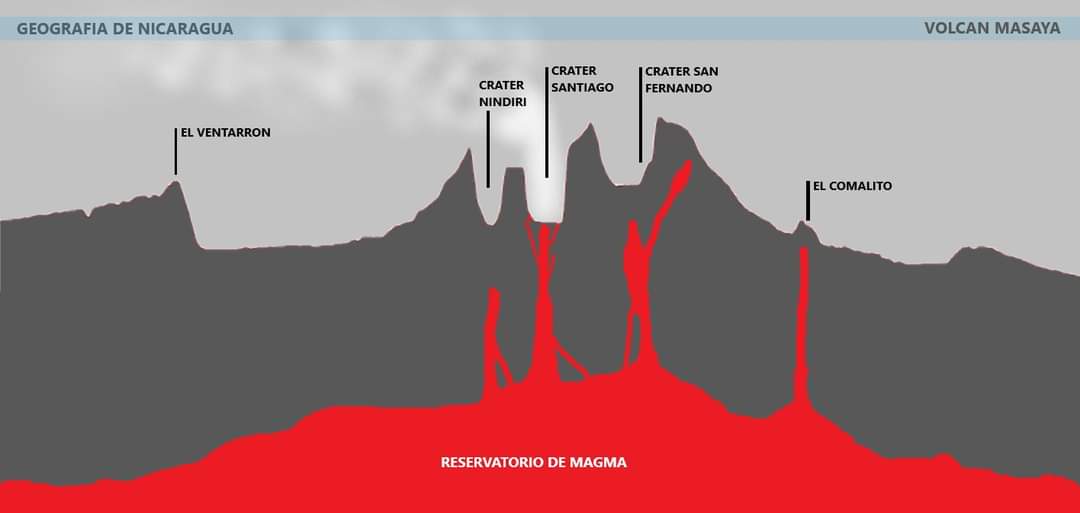 Una gigantesca cámara magmática soporta a la estructura del volcán Masaya, en ocasiones pasadas, en tiempos geológicos, fluctuaciones en los niveles de magma en la cámara magmática, propiciaron el desplome de una gran área de terreno que se extiende en forma de un extenso cráter…