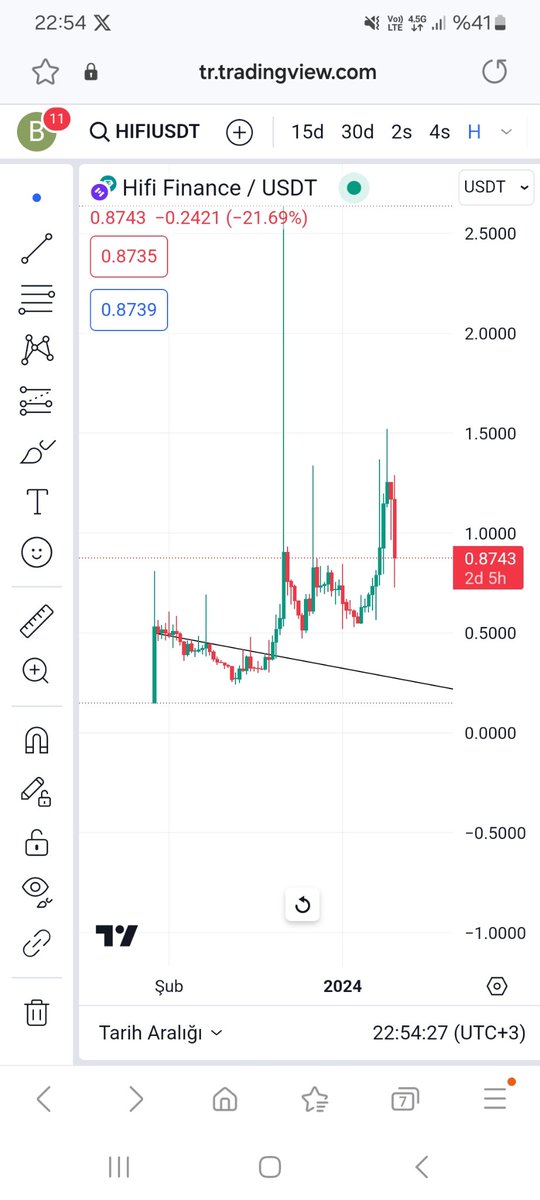 Anlatmaya gerek yok... #hifi #hifiusdt #HIFI #HIFIUSDT