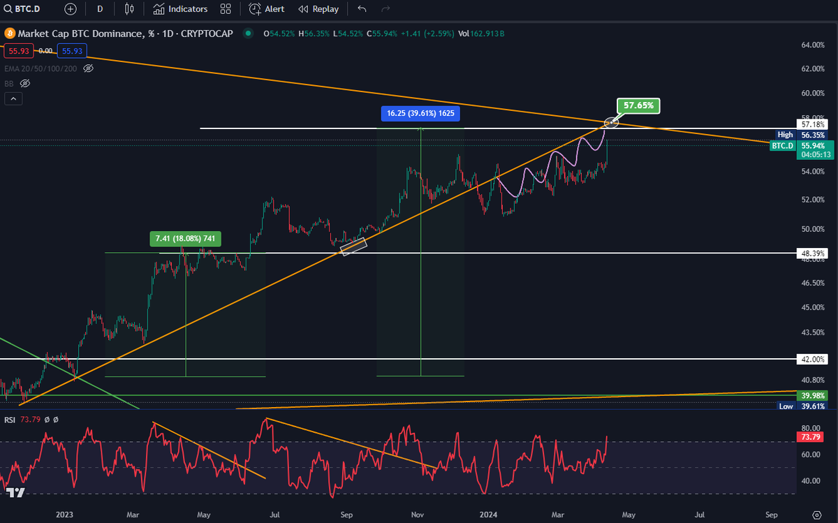 #BTC.D'nin hacimli artışa geçeceği çok belliydi. Bunları canlı yayında da konuştuk, Floodunu da yaptık. Fakat #Altcoin'leri bu kadar çok ezerek artmasını beklemiyordum açıkçası.

#Bitcoin'deki geri çekilme %5 bile değilken ALT tarafında %20-30 arası düşüşler gerçekleşti.