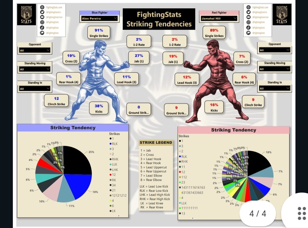 Get all your #UFC300 research and statistics in one place. Our dashboard is live, and lets you pick any fighter from the dropdown menu to see their #FightingStats fightingstats.com/fightstats.html 🥊 Striking Report 🥊 Grappling Report 🥊 Time Breakdown 🥊 Striking Tendencies Report