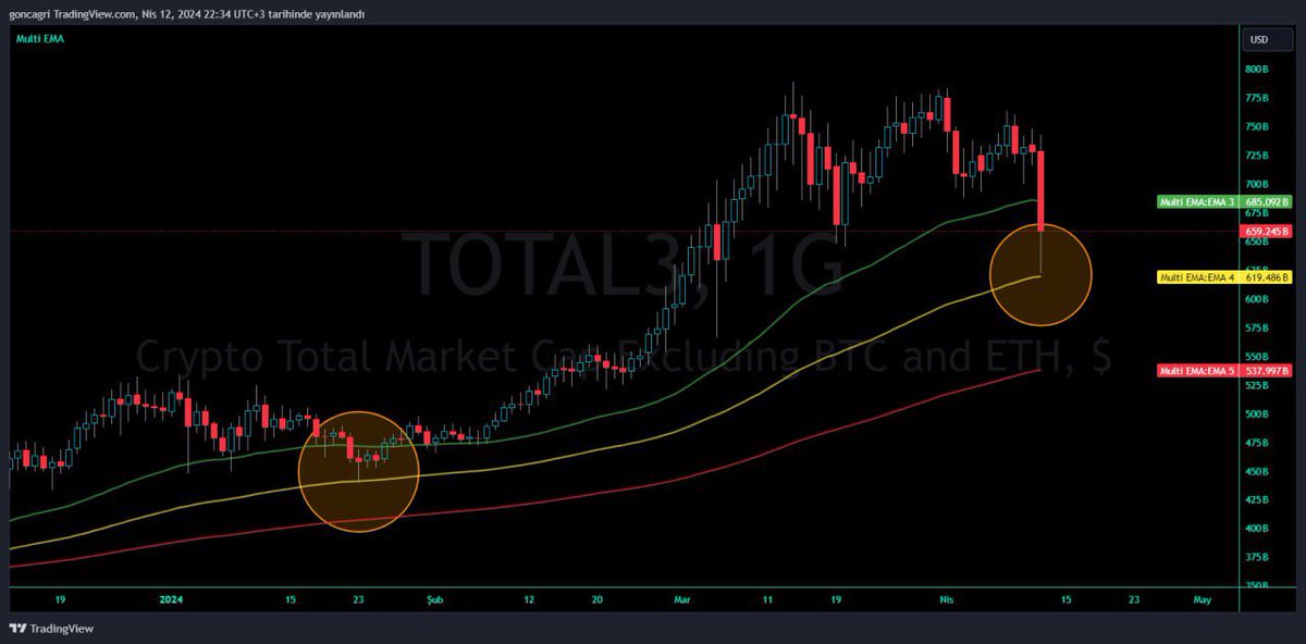 Ekte gördüğünüz grafik, #BTC ve #ETH hariç tüm kripto varlıkların (koinlerin) ortalamasıdır. Alt koinlerin “izole” bir şekilde gerçekleştirdikleri fiyat hareketlerinin tespitinde kullanılıyor. Bu grafik üzerinde, kâr satışları EMA50’ye (yeşil çizgi) kadar olurken, düzeltmelerde