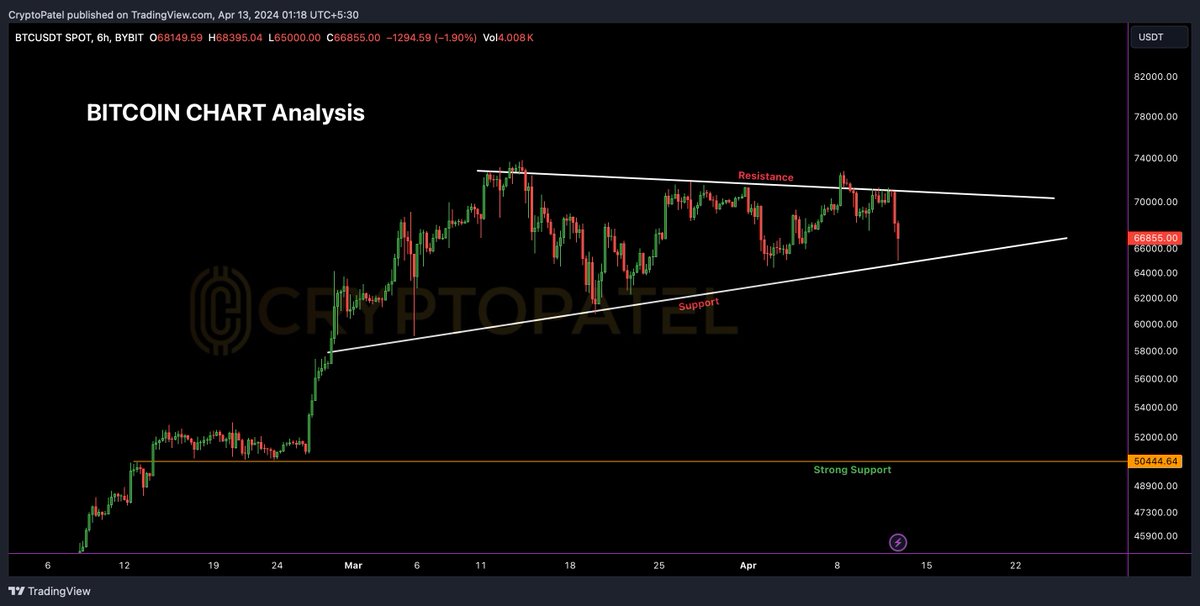 Bitcoin Alert! 🔥 If Bitcoin stays above $65,000, it's looking good and might climb higher 🚀 But if it drops below that? We could be heading down to $50,000 Stay tuned and keep watching those levels. #Bitcoin #Cryptocrash $BTC