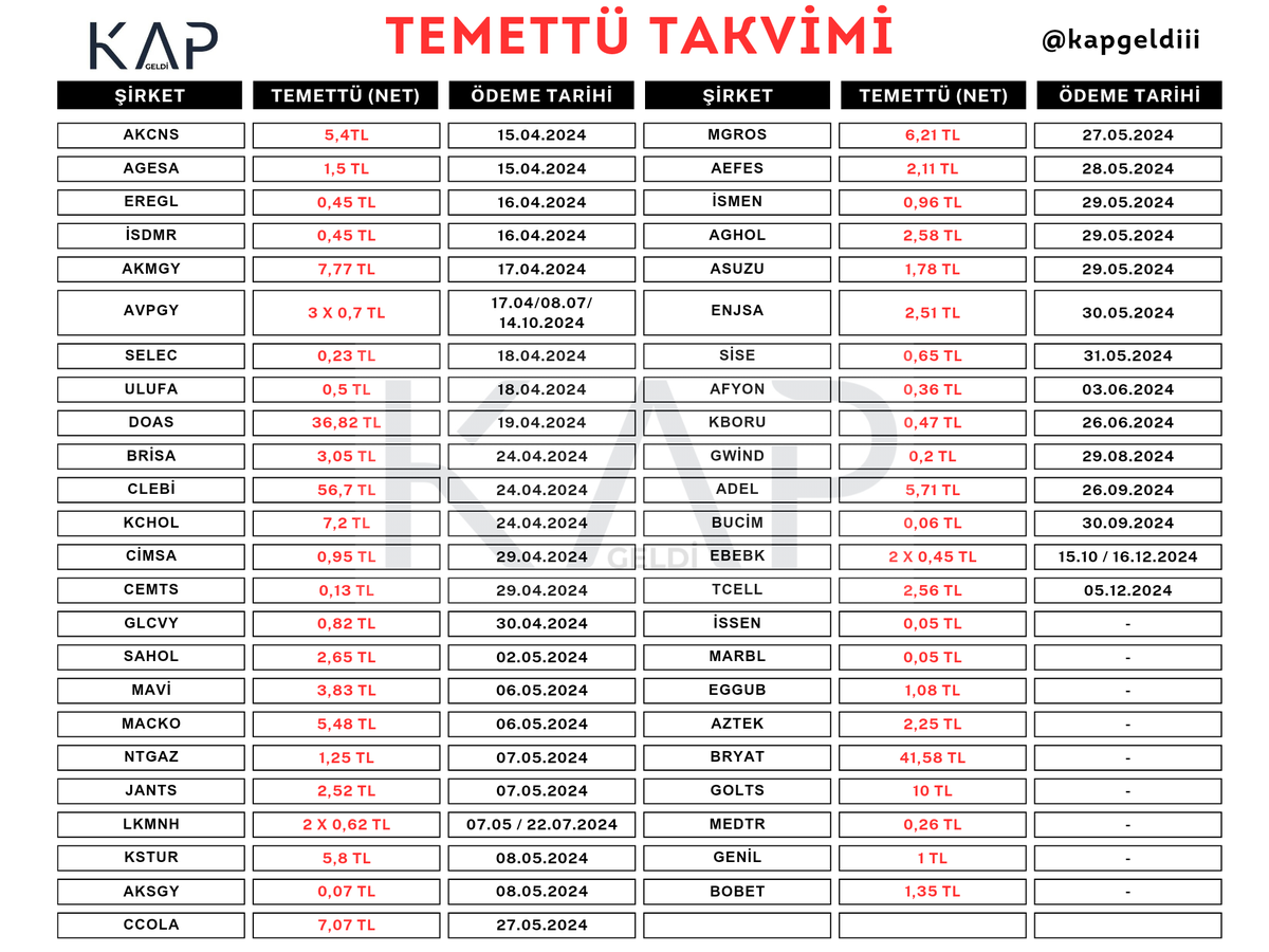 👉 2024 Temettü Takvimi
#akcns #agesa #eregl #isdmr #akmgy #avpgy #selec #ulufa #doas #brisa #clebi #kchol #cimsa #cemts #glcvy #sahol #mavi #macko #ntgaz #jants #lkmnh #kstur #aksgy #ccola #mgros #aefes #ismen #aghol #asuzu #enjsa #sise #afyon #kboru #gwind #adel #bucim #ebebk…