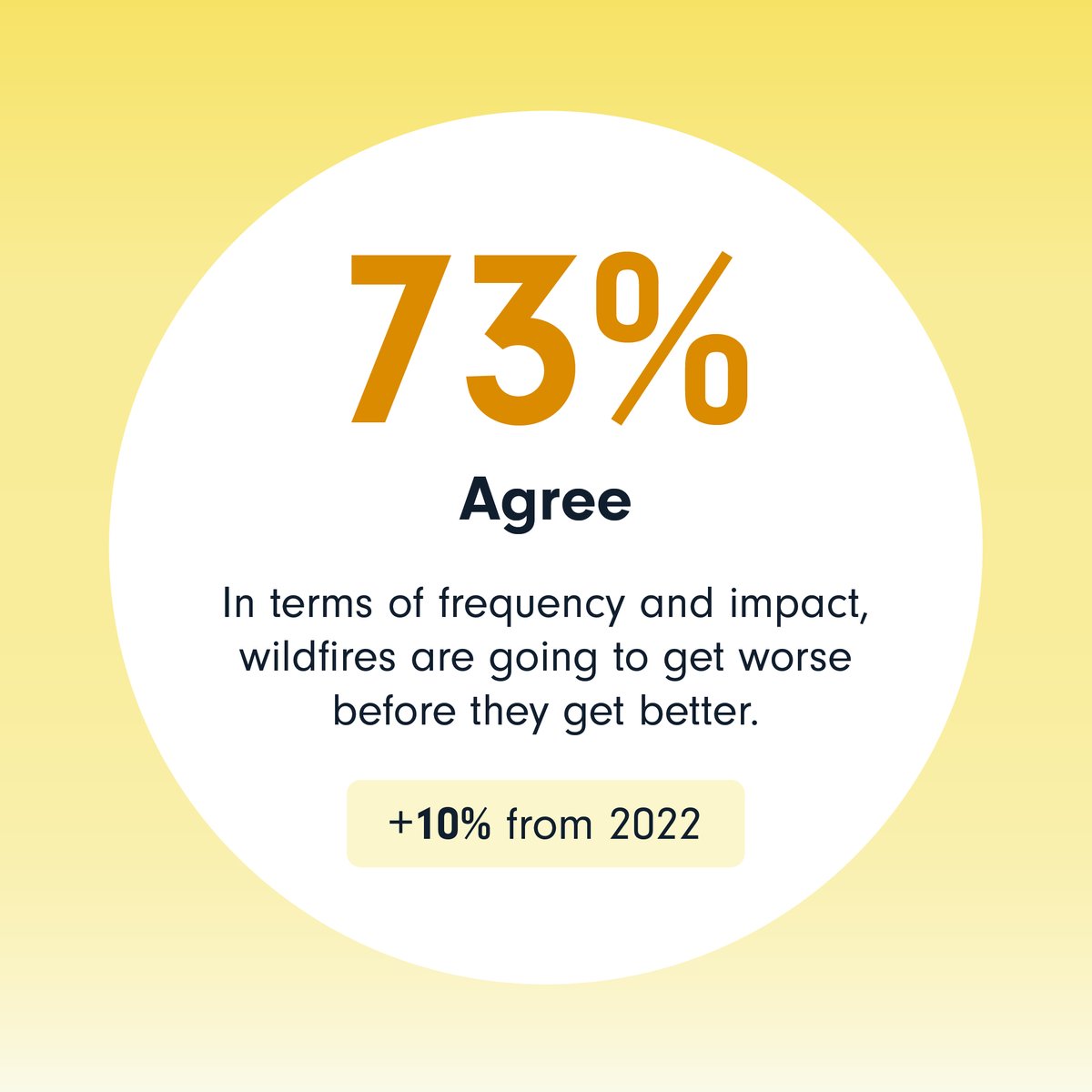 Through the FireSmart 2024 Public Perceptions Survey, we were able to determine that 68% of British Columbians believe that climate change is the primary cause for the increase in wildfire outbreaks. Find more survey results and insights at: tinyurl.com/2fn25tmx