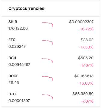 Uhh guys? are we buyin the dip here? #Bitcoin    #Cryptocurency #doge #shib