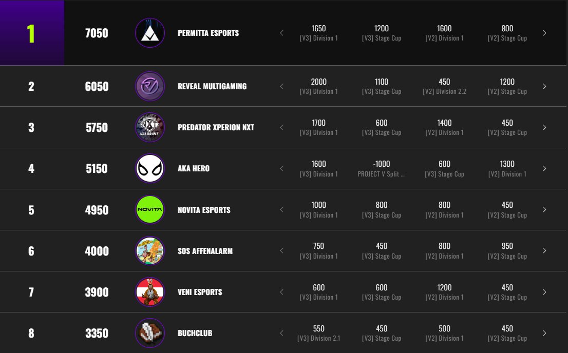 quantumrino's tweet image. PROJECT V is finally over, and were ended up 1. in the overall ranking.

Tomorrow are the playoffs, and the first match is against #Buchclub (@markesw0w and co.).

Let's continue to dominate to reach the Split Finals. 🏆