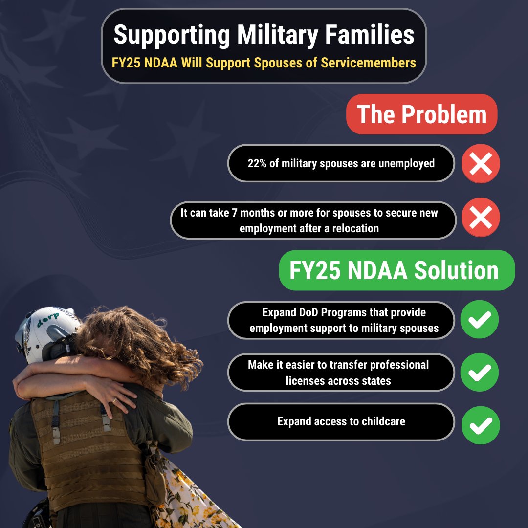 22% of military spouses are unemployed – one of the highest unemployment demographics in the U.S. The FY25 #NDAA will expand DoD programs that provide employment support to military spouses and make it easier for military spouses to transfer professional licenses across state.