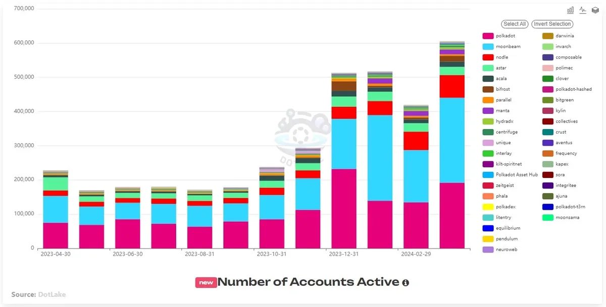 📈#Polkadot hits All Time High in active adresses.

Polkadot’s network has seen a notable increase in active addresses, hitting an all-time high and reflecting a surge in user engagement and network activity. 

The community’s decision to sponsor IndyCar racer Conor Daly…