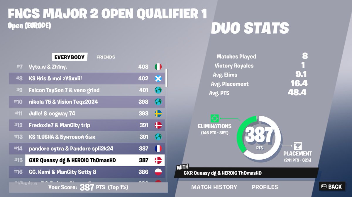 Qualed for round 2 w/ @QueasyFN 🤠 @heroic_fortnite