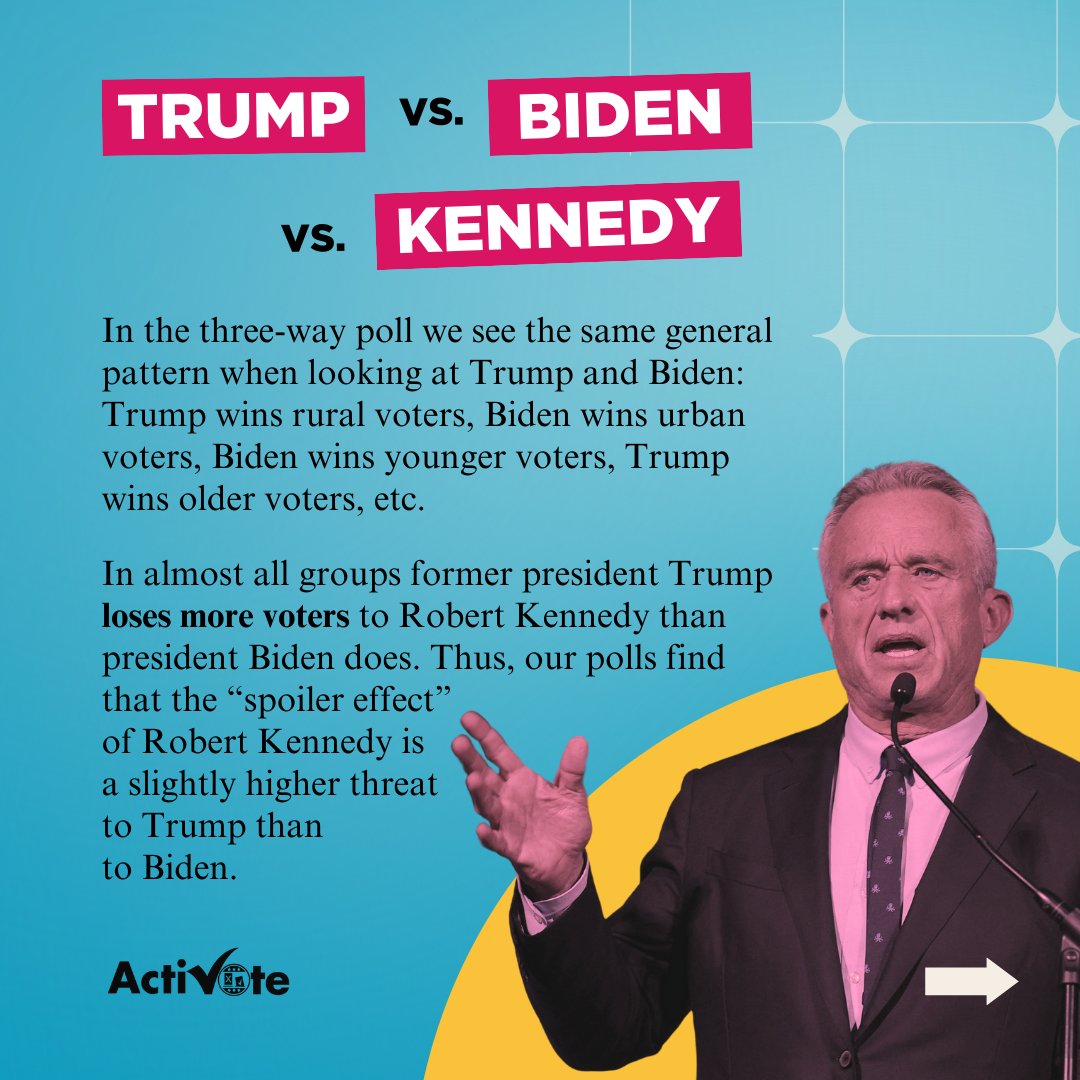 Our latest presidential poll paints a unique picture for the upcoming election! 🇺🇸 Former President Trump leads Biden by 5.8% in a head-to-head matchup, but add Robert Kennedy Jr. into the mix, & Trump's lead narrows to 3.3%. 📊 Read the full blog at activote.net.