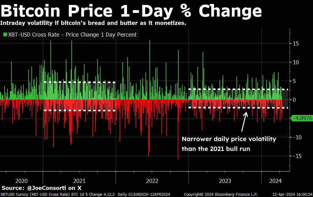 Bitcoin is less volatile today at $66,000 than the last time it was here. Its range of average daily % rises and declines is narrower in today's bull run than during the 2021 bull run. Slow and steady maturation as an asset.