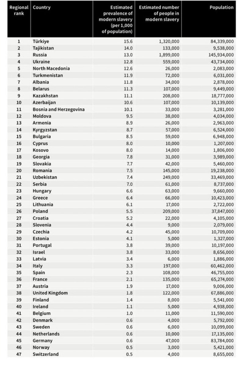 Türkiye, Avrupa ve Asya bölgesindeki ülkeler arasında yapılan bir araştırmada ‘modern köle gibi çalışan’ ülkeler sıralamasında 1. oldu (Informal Economy)