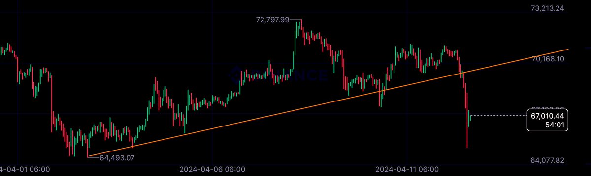 Line go bang #BTC Trend lines and support/resistance really making life pretty straightforward forward at the moment