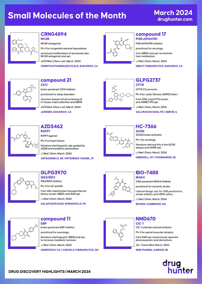 Molecules of the Month – March 2024 Crinetics Pharmaceuticals revealed their discovery of CRN04894, a FIC nonpeptide MC2R antagonist which is currently being evaluated in several Ph. II trials. Check out our other top molecules from March! Article | drughunters.com/49BtrPC