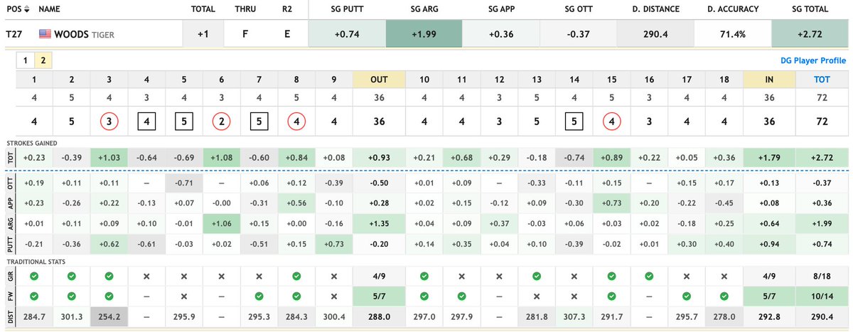 Tiger's round 2 stats. Short game kept him in it.