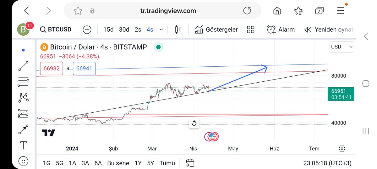 #bitcoin'de 90.000$ seviyelerine hazırmısınız?