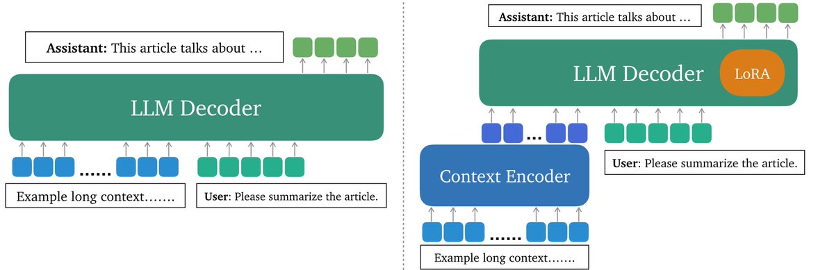 Handling long context in LLMs is expensive, but can we cut the cost by learning them offline for a specific set/genre of documents? Introducing LLoCO, our new technique that learns documents offline through context compression and in-domain finetuning using LoRA, which archives…