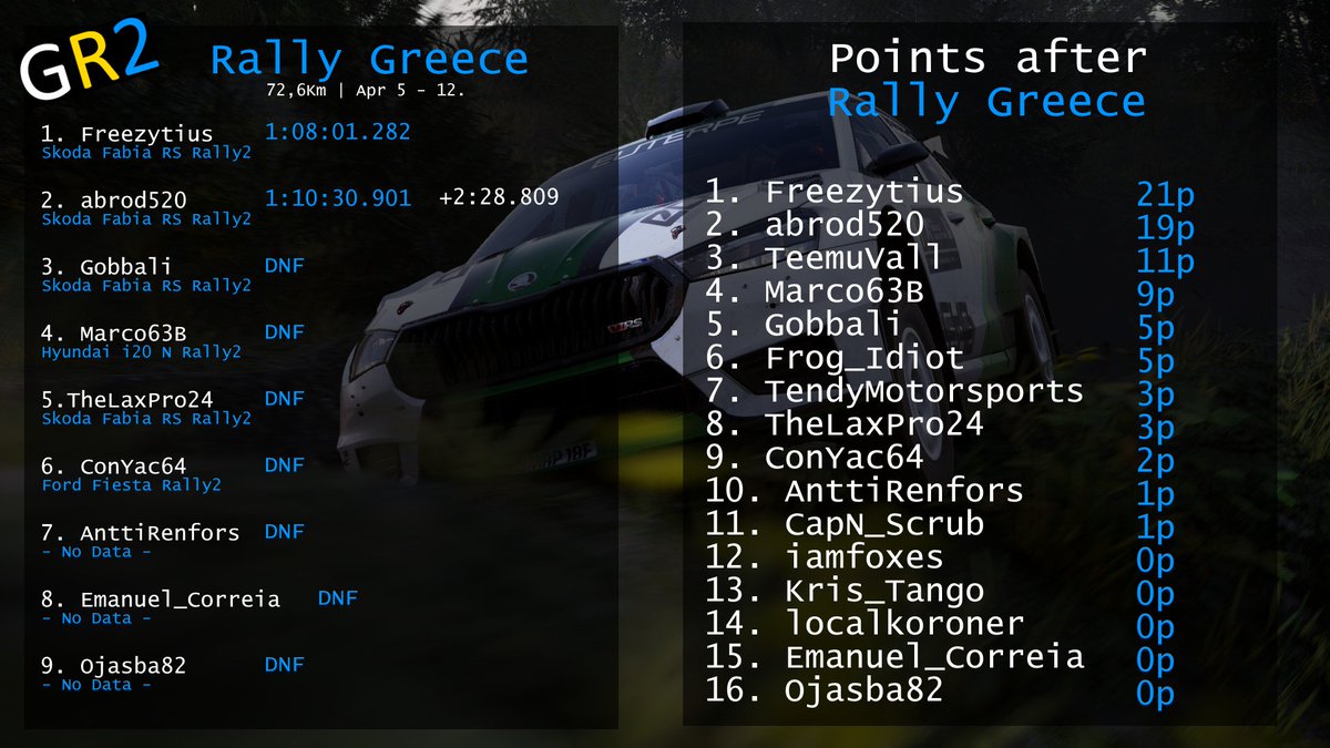 Group Rally2, Round 5 Rally Greece 🇬🇷. Next stop Rally Italia Sardegna 🇮🇹 in Rally2!

Club: racenet.com/ea_sports_wrc/…

#GroupRally2 #WRC2 #Rally2 #GRF #RallyGreece #EASportWRC