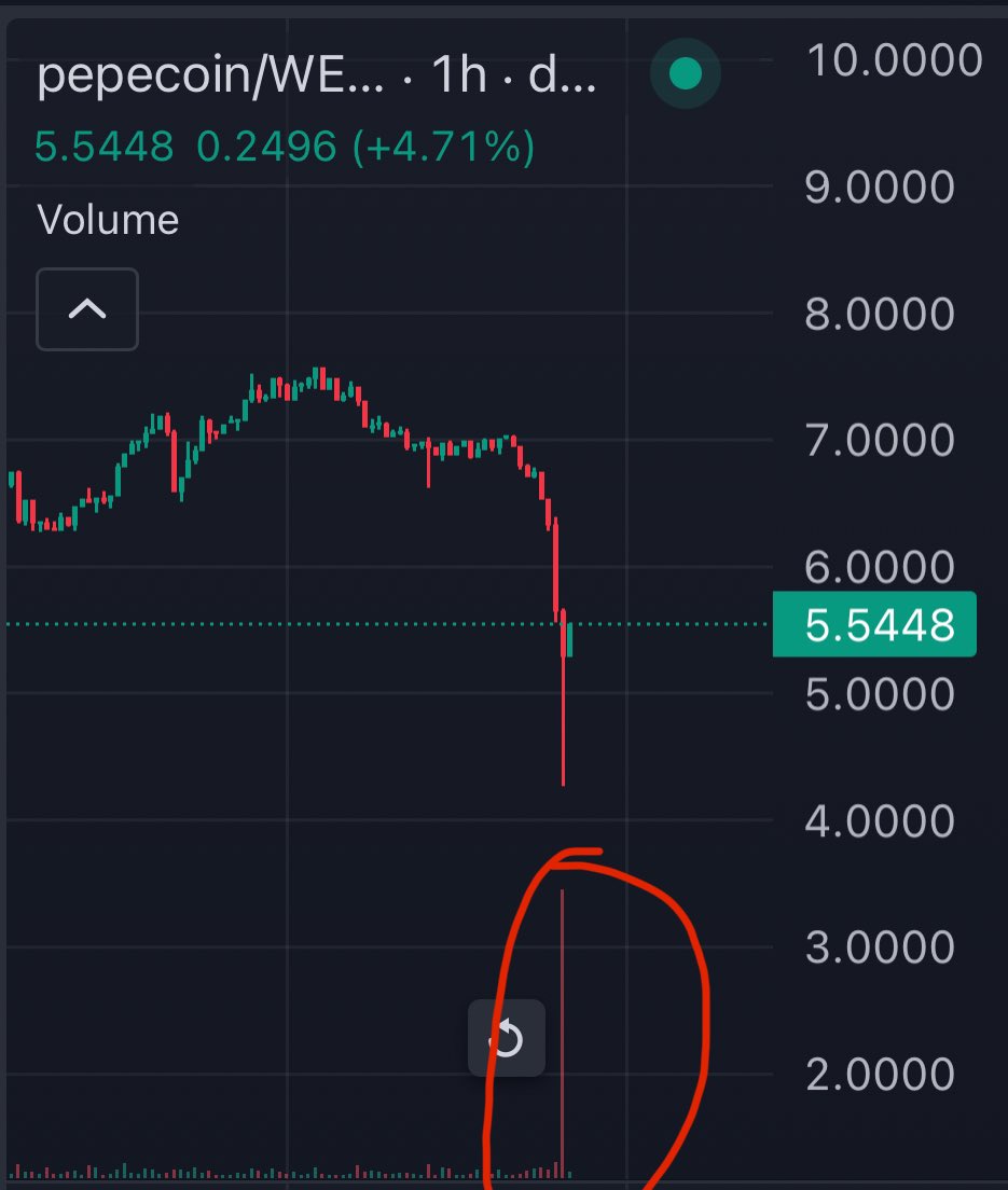 Look at that @pepecoins volume candle 

I would NOT be surprised if T1’s are absorbing this sell off for possible listings 

🚨