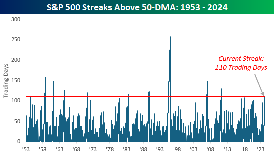 The streak lives on. 110 days and counting.