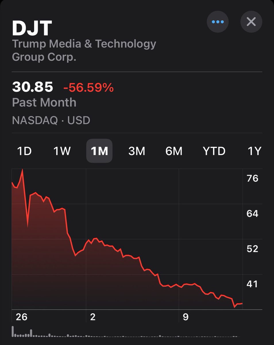 The market is starting to figure out that all of $DJT Trump Media / Truth Social had less than half the annual revenues of an average—single—Chick Fil A restaurant. (And no profits, of course. Like, not even close.) 📉