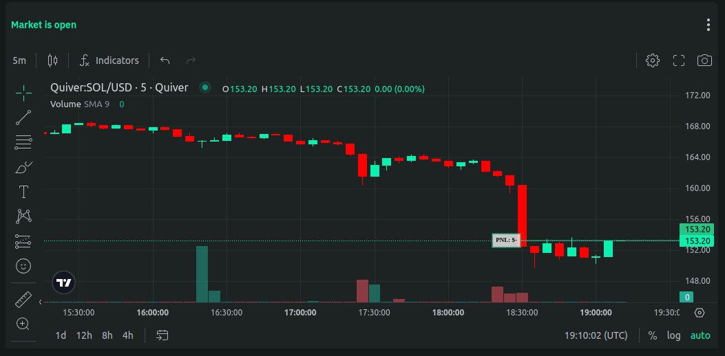 quiver_trade's tweet image. Do you hate unfair liquidations on exchanges? 

$SOL price on Quiver went to $149.70 while other exchanges wicked to as low as $135.

Let's dive into how Quiver Trade can prevent them taking $SOL as an example 🧵 

1/4