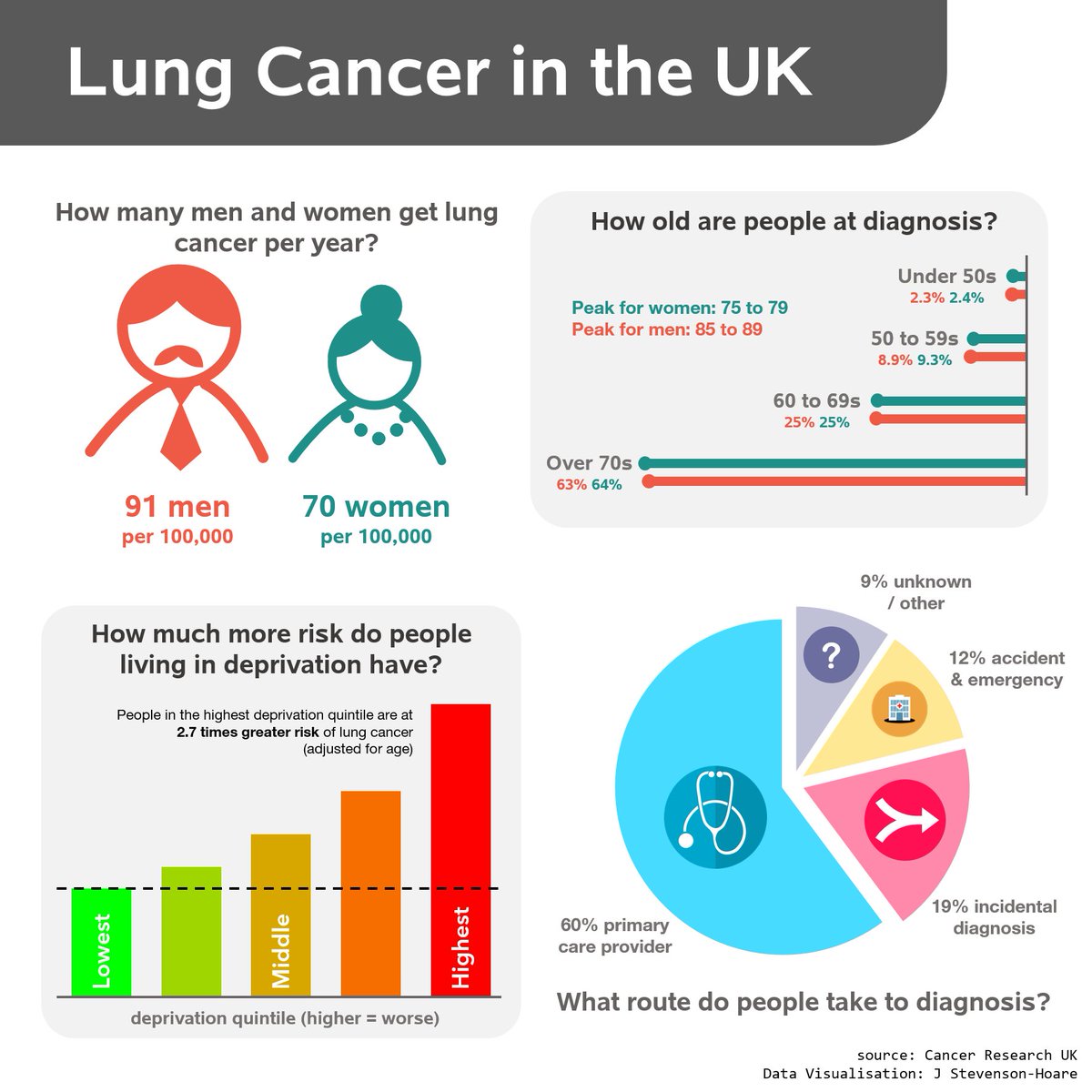 Lung Cancer infographic in the style of the imitable @ReutersGraphics for #Day12 of the #30DayChartChallenge.
Nice change of pace to make an infographic rather than pure figures!
#stats #LungCancer
Source : Cancer Research UK