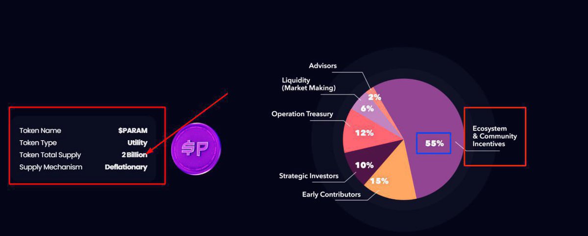 📍 #Airdrop İhtimali 📍Piyasa bu kadar tatsız iken benim yapacağım en mantıklı şey bu taraflara ağırlık vermek. 🍀 $PARAM için günlük etkileşim postudur. 🍀 Toplam arzın % 55’i #Airdrop olarak dağıtılacak. 🍀 Puan toplamak için ; bu içeriğin yorum kısmına ; $PARAM ve…