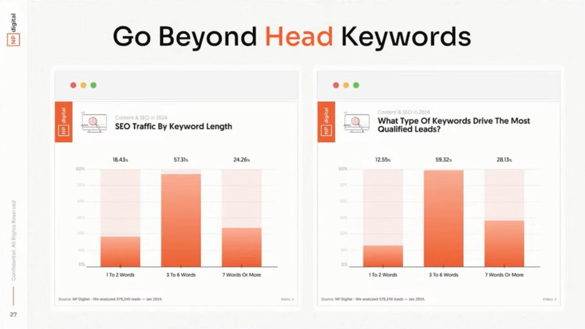 Best keywords by length for traffic and qualified leads

1. 3-6 words long
2. 7+ words long
3. 1-2 words long

Learn about driving traffic and leads via search engines - ow.ly/nB6750RevVr

#searchengines #keywords #content #keytosuccess #tagmarketing #npdigital #seo