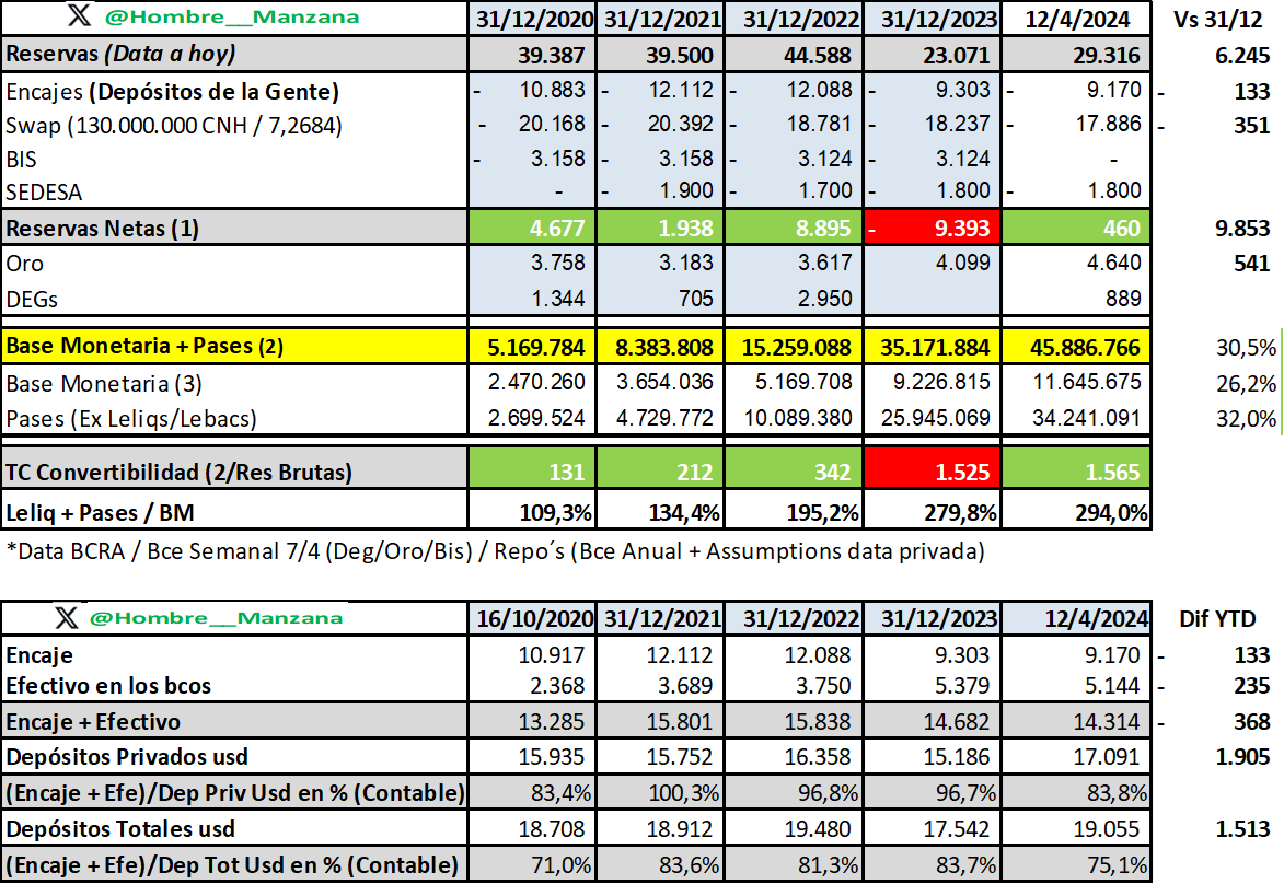 Reservas Netas 12/4 Netas +460m Prox target volar swap chino y matar los remunerados De ahí camino libre a la dolarización 🍏