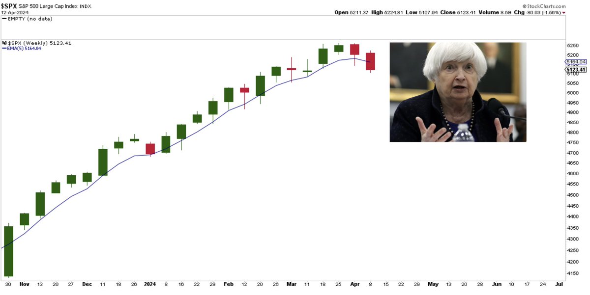 First weekly close below weekly 5 EMA since October.