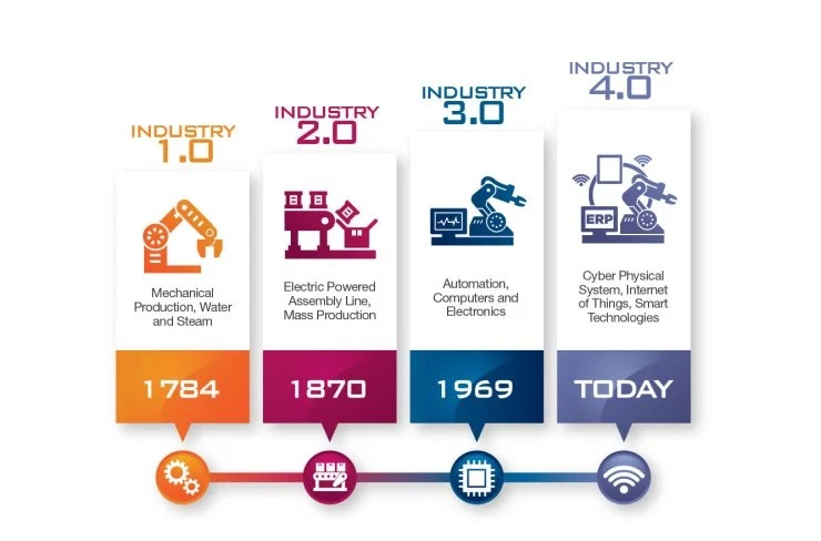 De la #industria 1.0 a la 4.0
#industria40