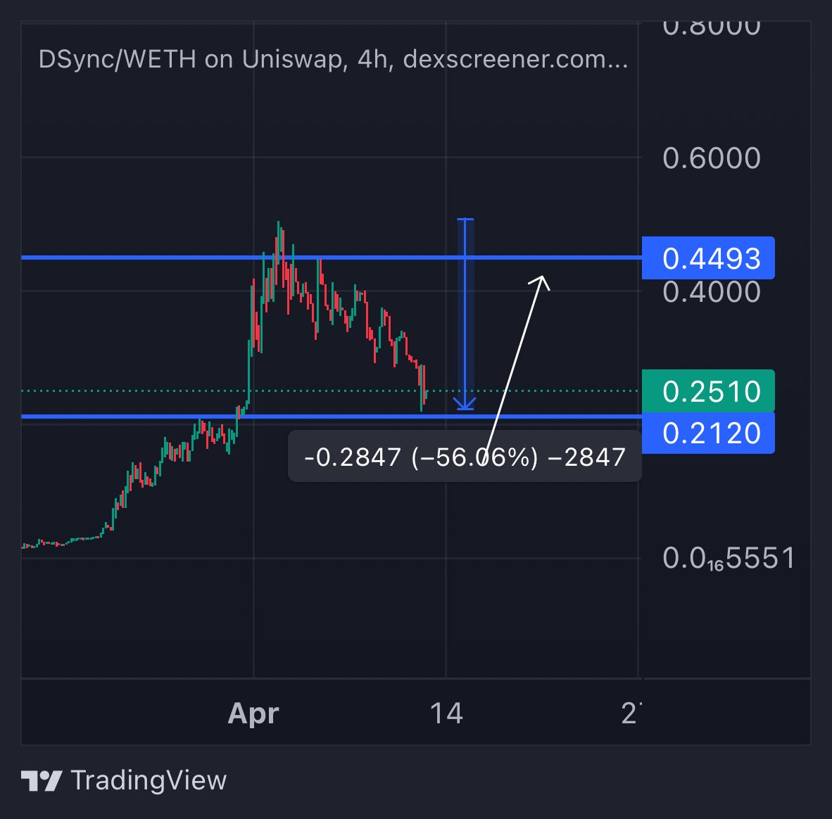 $DSYNC went up 30x and felt like it was never going to pullback 

Now we finally have gotten our sweet spot pullback of 56%

Added more on this dip - I expect this to be a top performer in terms of recovery &amp; AI ✍️

Team keeps delivering updates &amp; building out there ecosystem