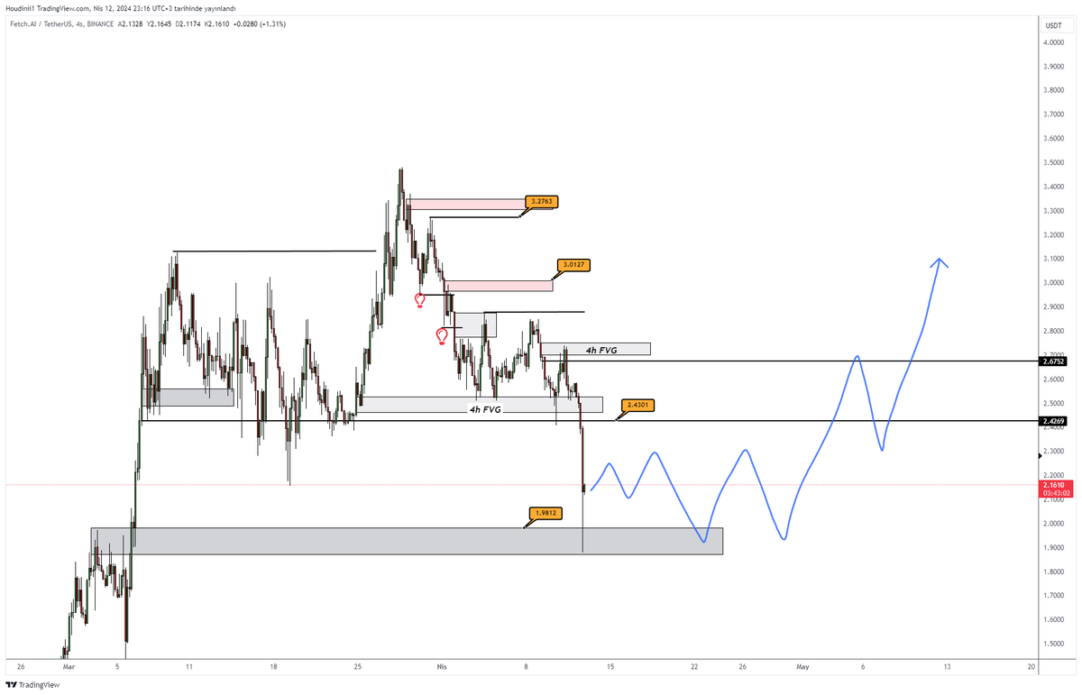 Normalde public işlemler vermiyorum uzun süre önce bıraktım ama..

Bugün ki düşüşün acısını futures trade eden arkadaşlarla çıkaralım diyorum.
#fet için uygun bir geri dönüş emaresi gördüğüm anda paylaşmaya çalışacağım.

Sadece biraz daha izleyip uygun zemini bekleyelim sonra…