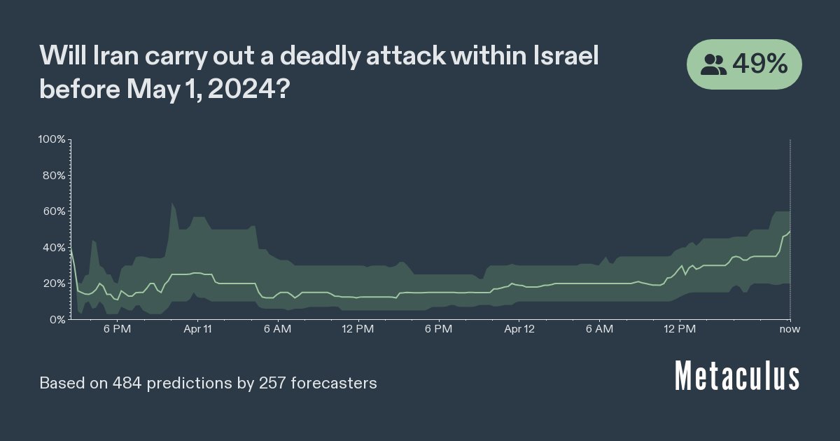 Will Iran carry out a deadly attack within Israel before May 1, 2024? Community prediction has reached a new high of 49% metaculus.com/questions/2216…