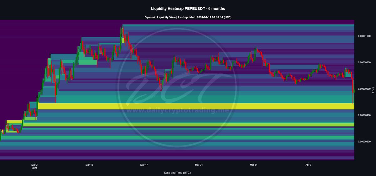 Liquidity heatmap - $PEPE 6 months lookback period