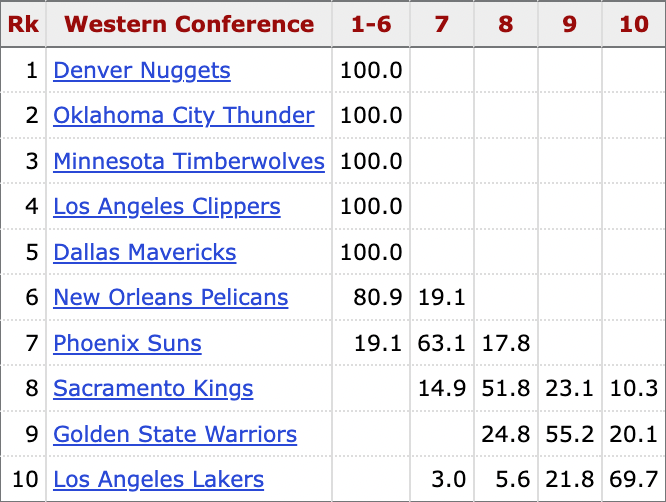 All 30 NBA teams are in action tonight, and there's a lot at stake. Here's a look at the most likely seeding outcomes as things currently stand: basketball-reference.com/friv/playoff_p…