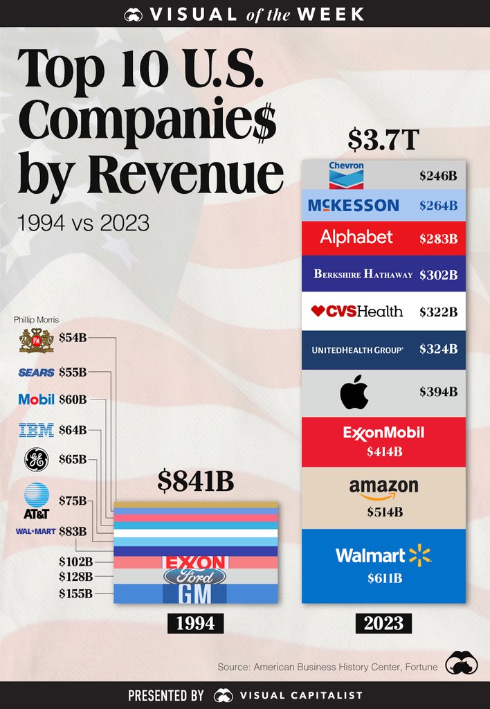 Visual of the Week 🥇 A lot has changed since the 1990s, especially in the business world. A big change since 1994 is the merger of Exxon and Mobil. Currently, ExxonMobil—it's one of two companies still in the top 10 today including Walmart 📊 posts.voronoiapp.com/business/Ameri…