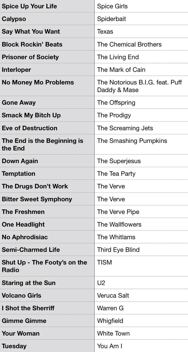 Voting is open in the #RobertHarvey97Medal. The list below contains 100 singles that charted in 1997. Give us your 3-2-1.