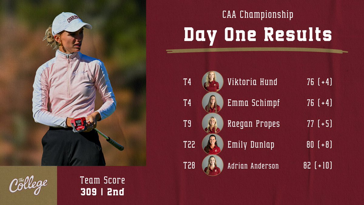 Cougs are one stroke out of the top spot after day one of the CAA Championship in Southport.

#TheCollege 🌴⛳️