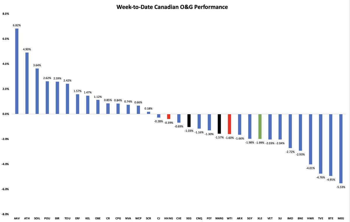 And this is how Canadian O&G performed this week. #oott