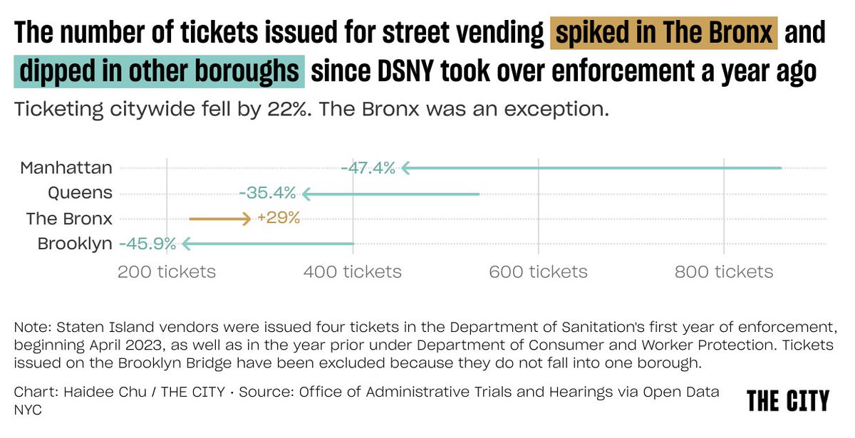 the sanitation dept took over street vendor enforcement from the consumer affairs dept last april. here what's happened since: ticketing went down citywide. except in the bronx. 1/ thecity.nyc/2024/04/12/ven…