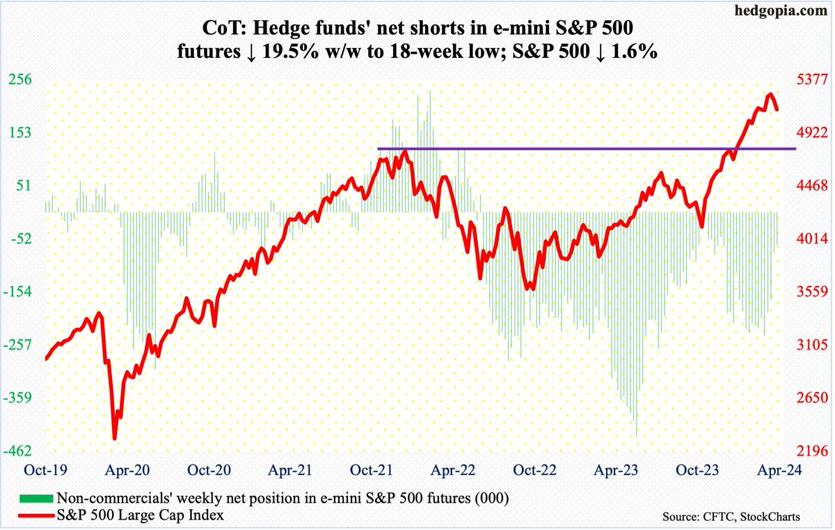 Non-commercials' net shorts in e-mini $SPX futures at 18-week low. After facing stiff resistance at 5260s, cash (5123) down 2 weeks in a row. Fri, 50-day (5111) was defended, but with bears now emboldened, bulls' mettle will be seriously tested next wk. S/T support at 5050s. $SPY