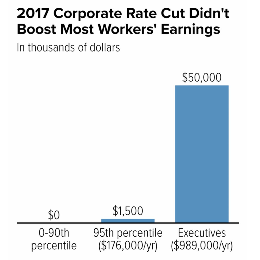 Corporate tax cuts don’t spread the wealth. That's what unions are for.