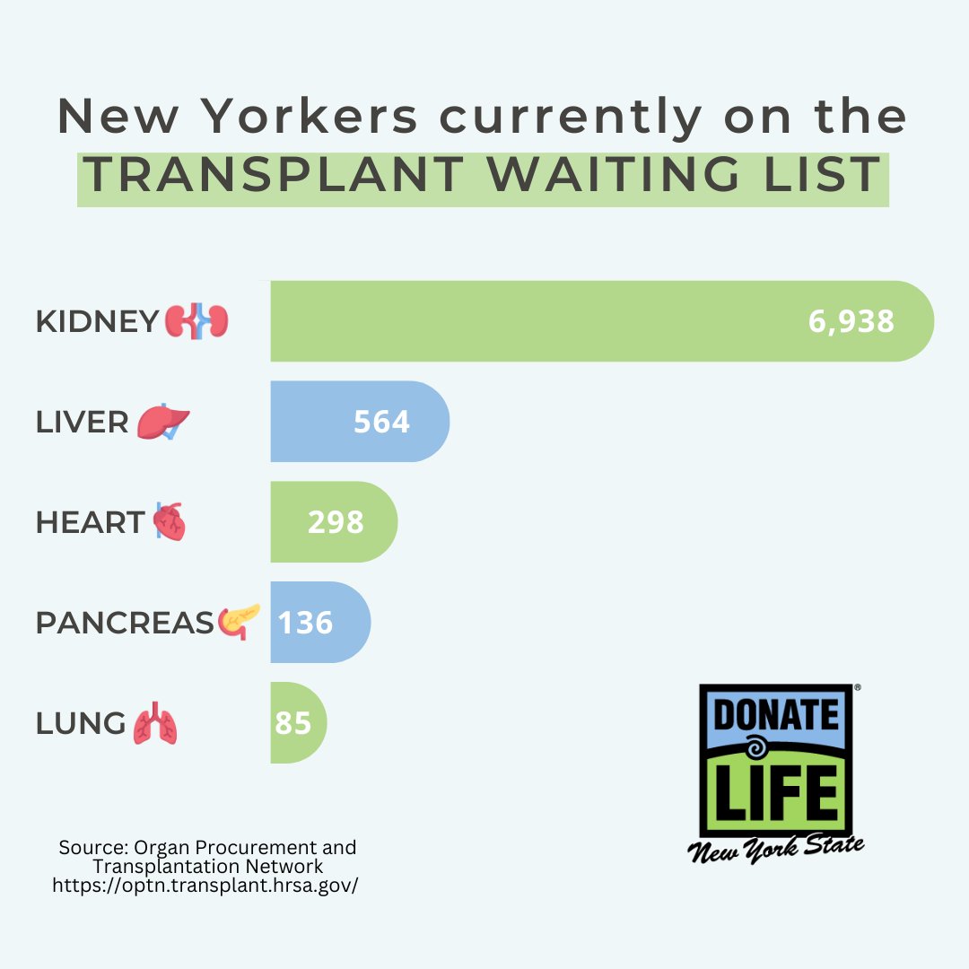 Did you know more than 7,900 New Yorkers are on the national organ transplant waiting list? Register and save lives! Visit donatelifenys.org/register and enroll today!