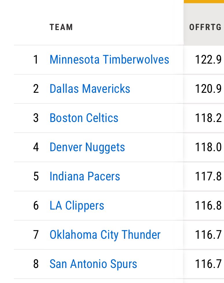 Kgformvp211's tweet photo. The best 4th quarter offense since the All Star break belongs to the Minnesota Timberwolves 🐺 https://t.co/U12Dqm5PA7