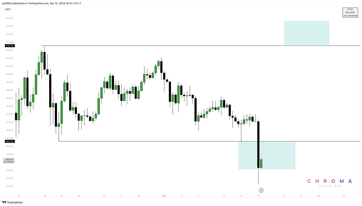 SOL | Range Have been wanting a deviation of the range into the weekly FVG for a while now I'm waiting to see if we reclaim range low to move to the range high