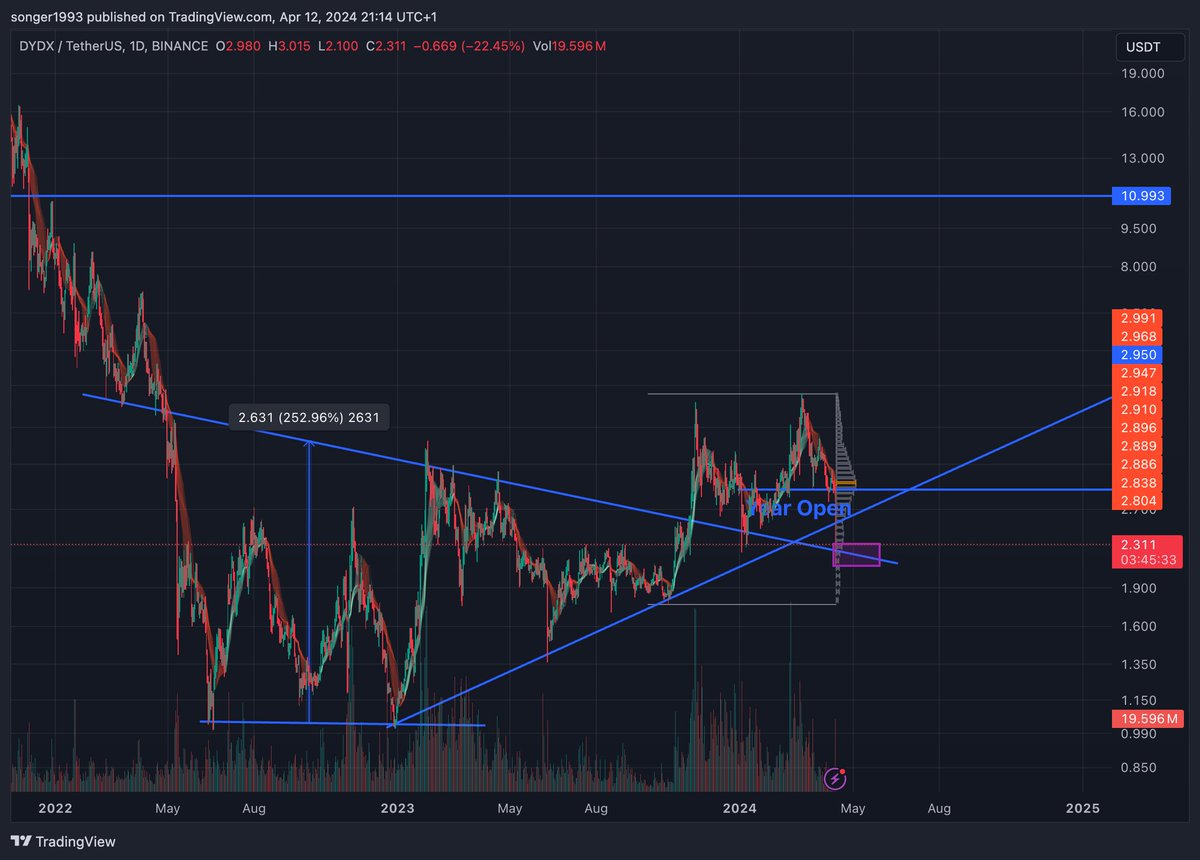 #DYDX saw a fierce downward flash, so the trendline is temporarily out of interest. from a bull point of view, the focus now shifts to the big neckline. I would like to see accumulation in purple area.